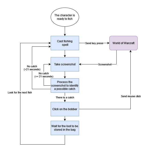 flowchart